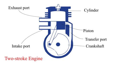 Two Stroke Engine Construction Working And Limitations Eigenplus