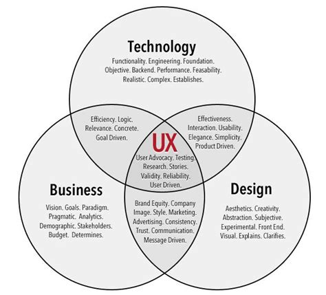 Zen Diagram Pearltrees Design Ios Web Design Trends Branding Design