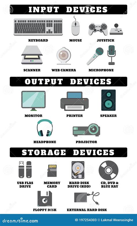 Input Output And Storage Devices Stock Vector Illustration Of