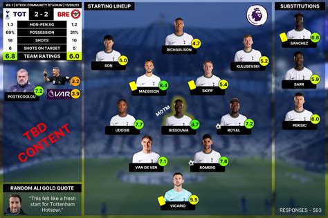 [SURVEY RESULTS] Post-Match Ratings | PL WK 1: Tottenham 2-2 Brentford