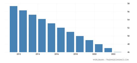 Namibia - Rural Population - 1960-2020 Data | 2021 Forecast