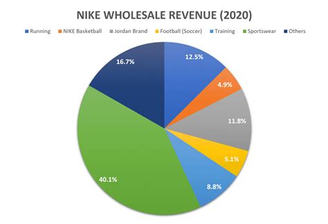 Nike Revenue 2020 The Fifth Person