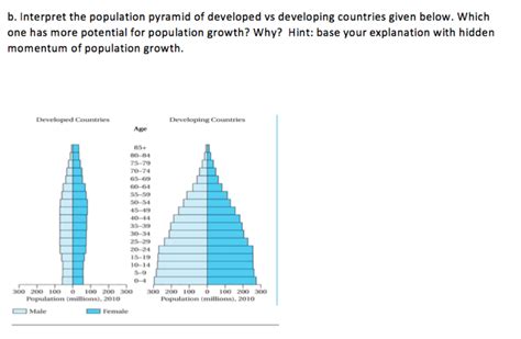 Solved B Interpret The Population Pyramid Of Developed V