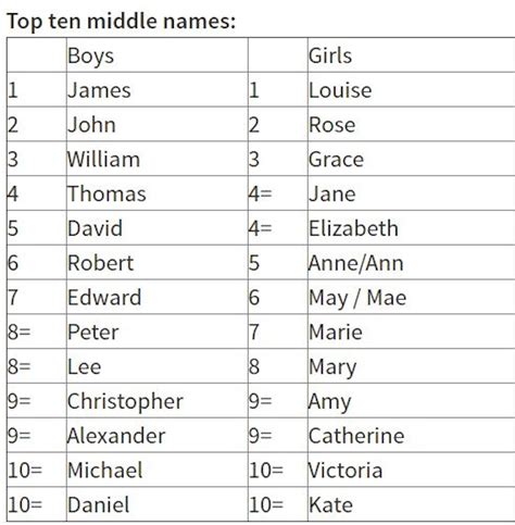 Middle Names For Girls Check Out The Top 1000 Most Popular Boy Names