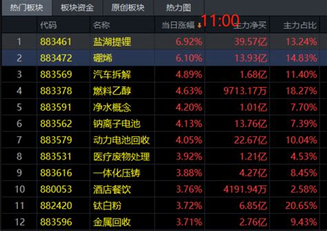 11 4午评 创业板5连阳！ 跑赢大盘的王者 新浪博客