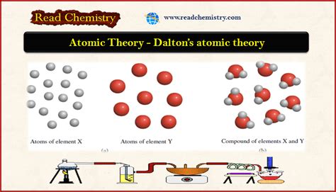 Daltons Atomic Theory Definition Statement And Postulates Read