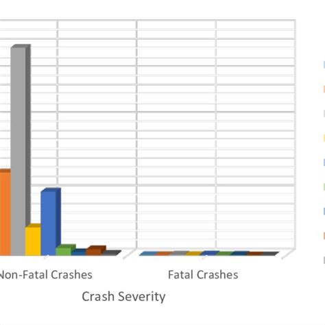 Distribution Of Crashes For Each Crash Type By Crash Severity For Years
