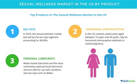 Sexual Wellness Market In The Us Innovative Marketing To Boost Growth