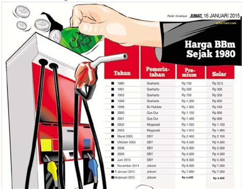 Upah minimum di hitung dengan ketentuan 40 jam/minggu. Ini daftar harga BBM mulai tahun 1980 sampai januari 2015 ...