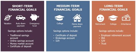 How To Save For The Three Different Types Of Financial Goals