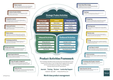 Product Activities Framework — Product Management Framework from Product Focus | Management ...