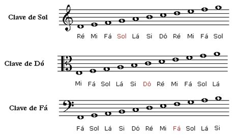 Voz y eco de los mensajeros divinos. .: Aprendendo a Ler Partitura (Parte 2)