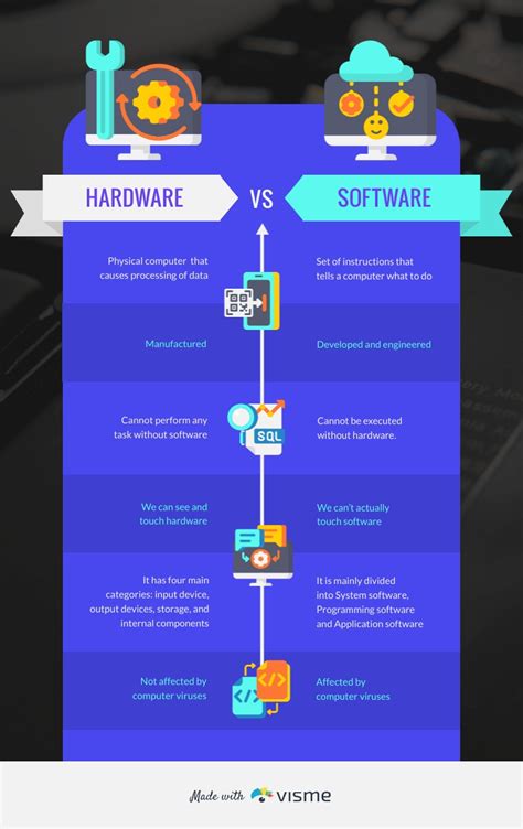 Software Vs Hardware Comparison Infographic Template Visme