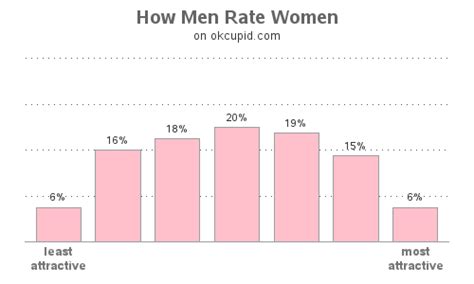 And that number is growing — exponentially — by the day. Perception of Attractiveness, by gender