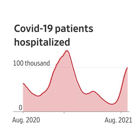 Us Covid 19 Hospitalizations Approach A Peak As Delta Variant Spreads