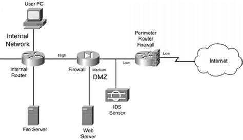 Figure 228 Simple Firewall System Design Firewall Security
