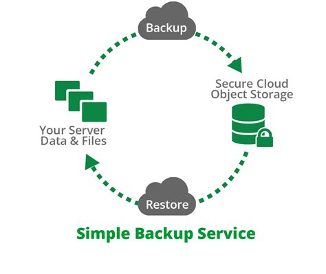 Hybrid cloud backup can be described by using the term d2d2c. Simple cloud backup services - Hybrid Cloud and IT Solutions