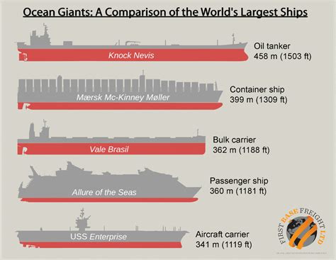 Ocean Giants A Comparison Of The Worlds Largest Ships Visually