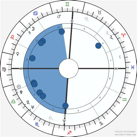 Marion Cotillard Astroloji Doğum Tarihi Doğum Haritası Astro Veri Tabanı