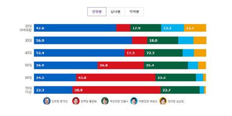 대학가에 청년주택 짓겠다 박영선, 안암서 20대 표심 잡기. '연령별 투표율' 문재인 대통령 20~50대 지지율↑ 홍준표 ...
