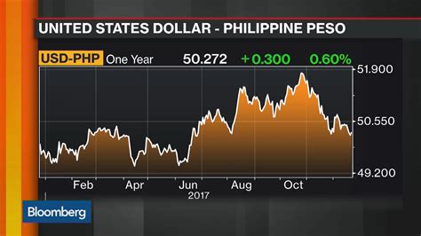 Bloomberg Us Dollar To Philippine Peso Exchange Rate Today New Dollar