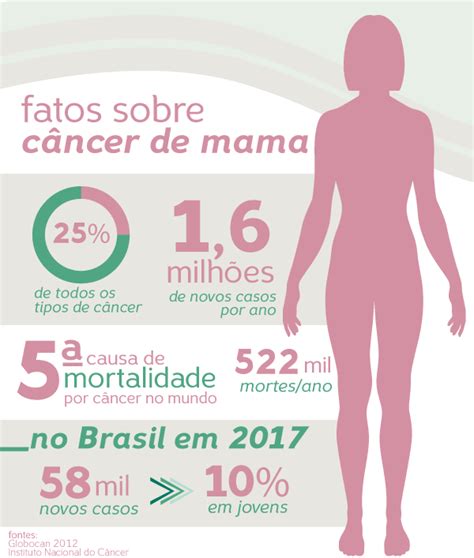 Novas Fronteiras Como Tratar A Mulher Jovem Com Câncer De Mama Ac
