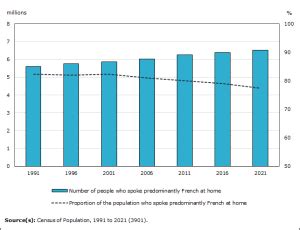 Smaller Share Of Quebec Households Speaking French Regularly Census