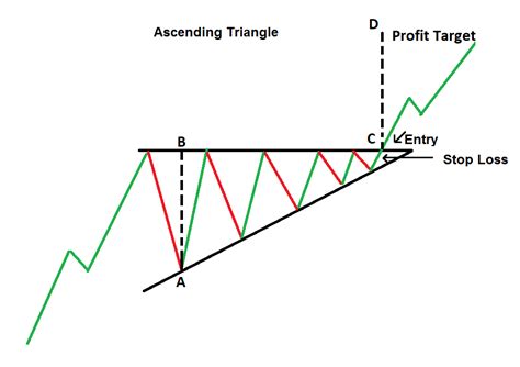 Ascending Triangle Chart Pattern Explained Examples Photos
