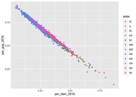 Chapter 9 Visualizations With Ggplot2 An Other Introduction To R