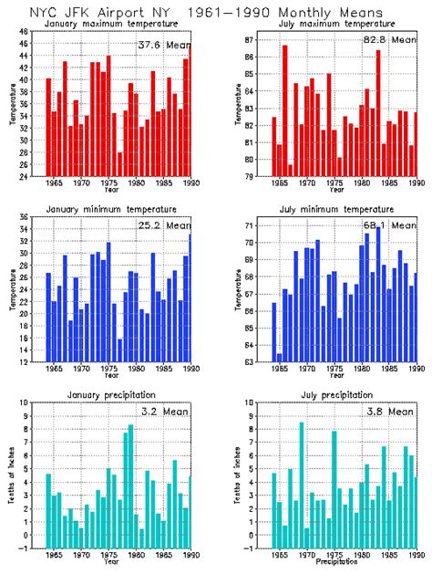 New York New York Climate Yearly Annual Temperature Average Annual