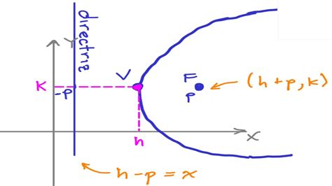 parábola y k 2 4p x h entonces el foco es h p k y la ecuación de su directriz es x h p