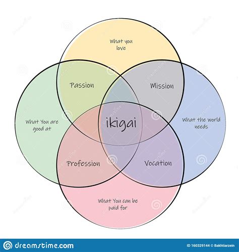 Ikigai Concept Of Finding Life Purpose Through Intersection Between