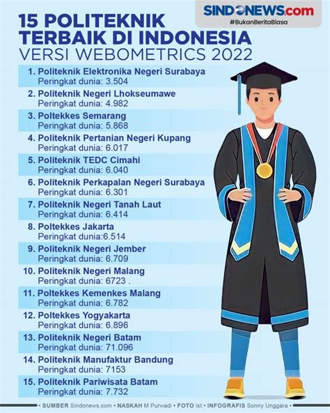 Sindografis Ini 15 Politeknik Terbaik Di Indonesia Versi Webometrics 2022