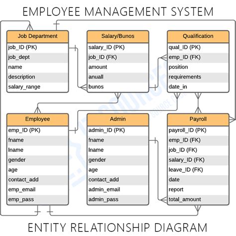 Employee Leave Management System Data Flow Diagram The Best Porn Website