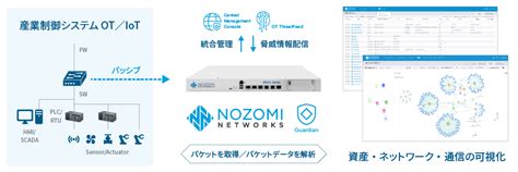 産業制御システム ot／iot セキュリティ＆可視化ソリューション nozomi networks guardian 日本ノーベル株式会社