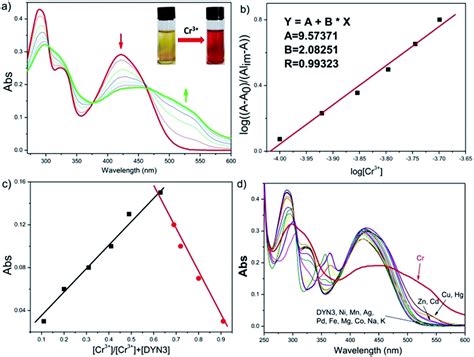 Dimethyl Yellow Based Colorimetric Chemosensors For Naked Eye Hot Sex Picture