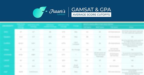 Maybe you would like to learn more about one of these? GAMSAT & GPA Average Score Cutoffs | Fraser's GAMSAT