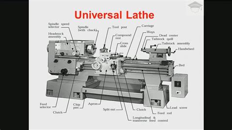 All types of lathe machine employ the same fundamental principle of operation and perform the same function. LATHE MACHINE LECTURE-1 - KanDimallA