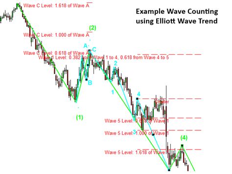 The elliot wave oscillator is a forex trading indicator that includes oscillatory waves. Buy the 'Elliott Wave Trend MT5' Technical Indicator for ...