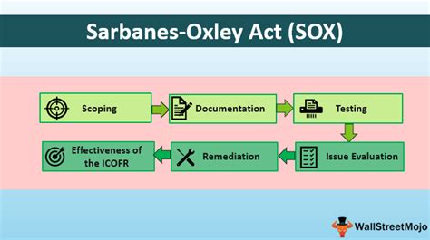 Financial oversight—encompasses a of responsibilities, from establishing the n array. Sarbanes Oxley Act 2002 (SOX) | Definition, Steps for ...