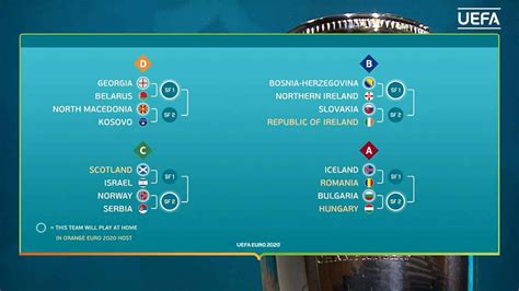 Euro 2021 schedule and timetable. (2021) ᐉ UEFA Euro 2020 Qualifying Playoffs + England Vs ...