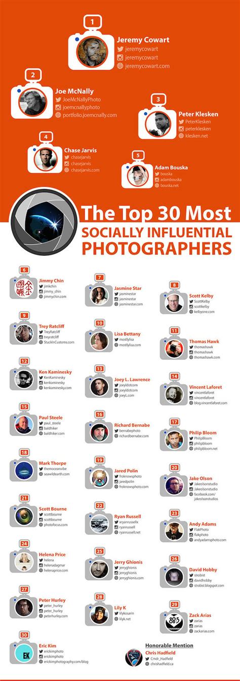Infographic Reveals The 30 Most Influential Photographers Across The