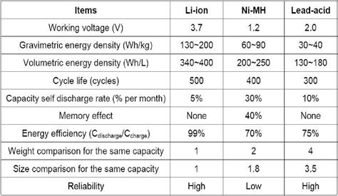 Lithium Ion Battery Size Chart