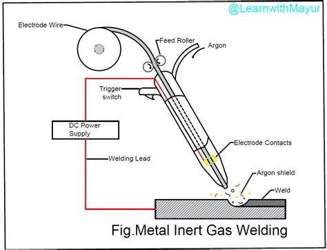 What Is Metal Inert Gas Mig Welding Process Introduction Working