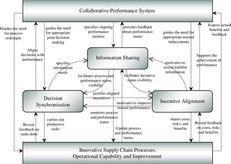 The Architecture Of Supply Chain Collaboration The Interplay Between