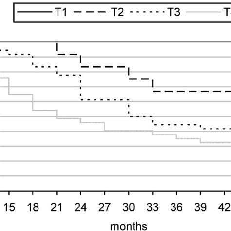 Doktor zoran radovanović , funkcioner sps, imenovan je za vršioca dužnosti direktora kliničkog centra niš , prenose južne vesti. Five year survival rate for hypopharyngeal carcinoma and T ...