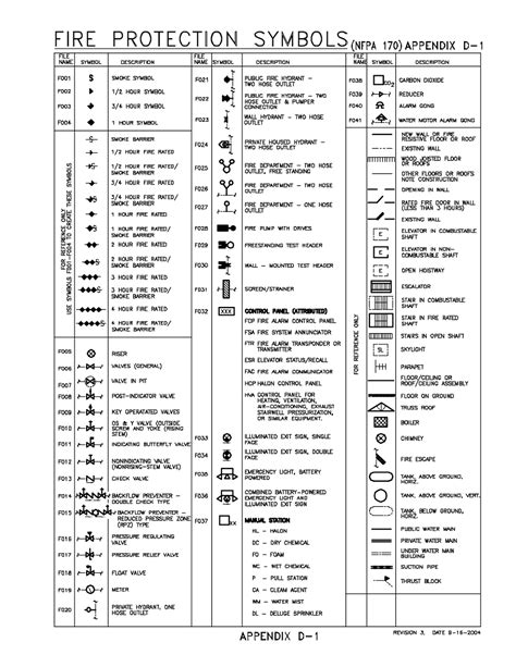 Fire Protection Symbols Physics And Chemistry And Biology Fire