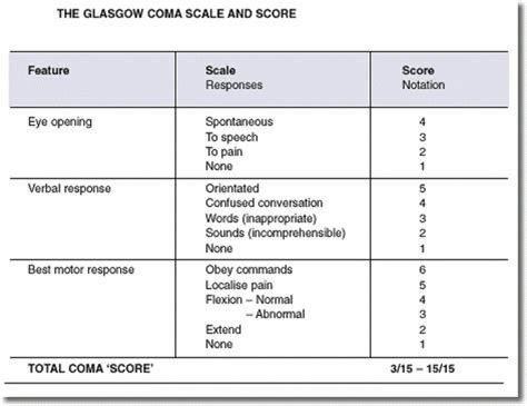 Glasgow Coma Scale Glasgow Coma Scale A Patient Is Assessed Against