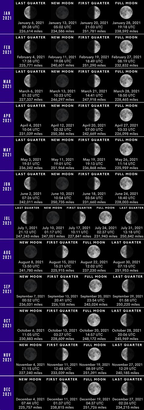 Earthsky 2021 Moon Phases With Distances From Earth