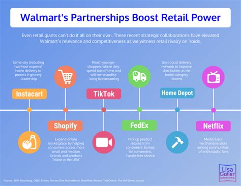 Walmarts Partnerships Boost Retail Power Lisa Goller Marketing B2b